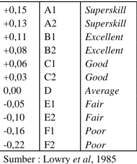 Tabel 3. Tabel atribut effort Faktor peringkat  Nilai Kode Keterangan