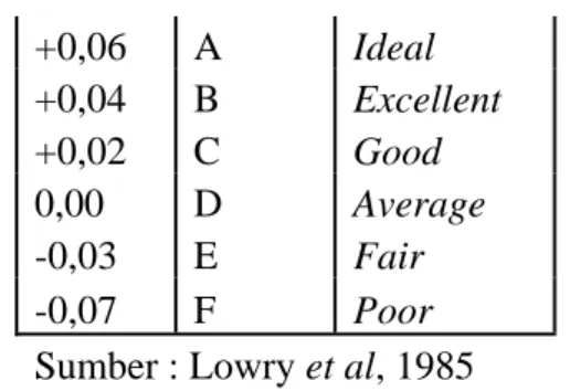 Tabel 5. Tabel atribut consistency Faktor peringkat  Nilai Kode Keterangan