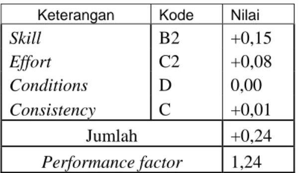 Tabel 6. Tabel Performance factor Lini 1 