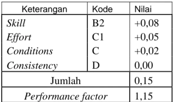Tabel 8. Tabel Performance factor Lini 3  Keterangan Kode Nilai 