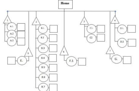 Gambar 3.2 Perancangan Struktur Hierarki Sumber Alam Kecemoet. 