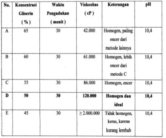 Tabel  4.1.  Pengaruh  Konsentrasi  Gliserin  Terhadap  Viskositas  Dari  Pembuatan  Pasta Gigi Cangkang Kerang Darah