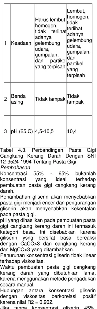 Tabel  4.3.  Perbandingan  Pasta  Gigi  Cangkang  Kerang  Darah  Dengan  SNI  12-3524-1994 Tentang Pasta Gigi 