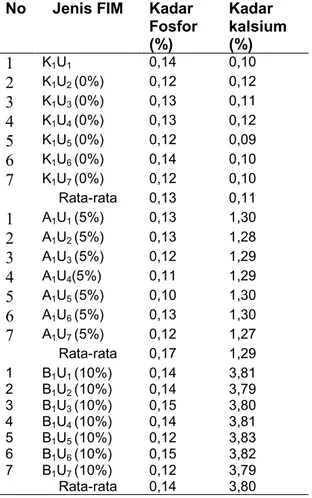 Tabel  2.  Hasil  analisis  kalsium  dan  fosfor  seral jagung 