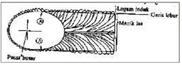 Gambar 2.7 Arah pembekuan dari logam las (Wiryosumarto, 2000) 