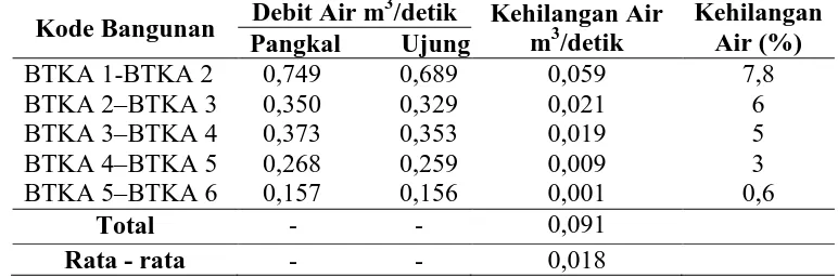 Tabel 1. Debit air pangkal, ujung dan rata-rata kehilangan air pada saluran primer kanan (BTKA 0) dan kiri (BTKR 0)  