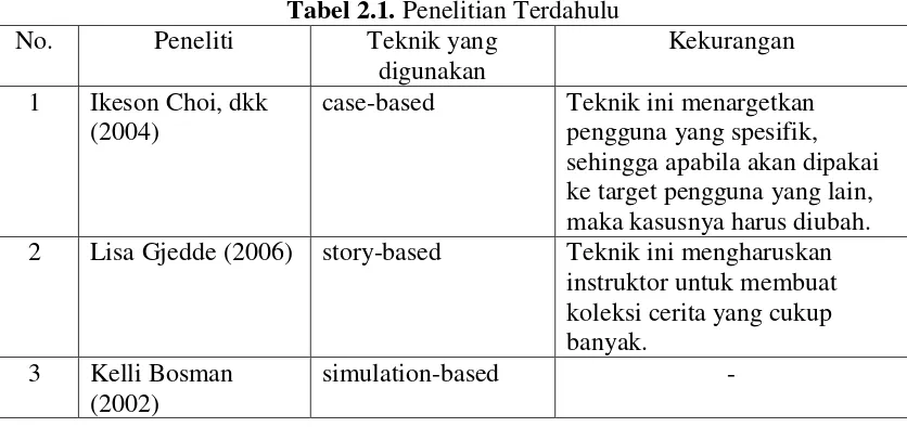 Tabel 2.1. Penelitian Terdahulu 