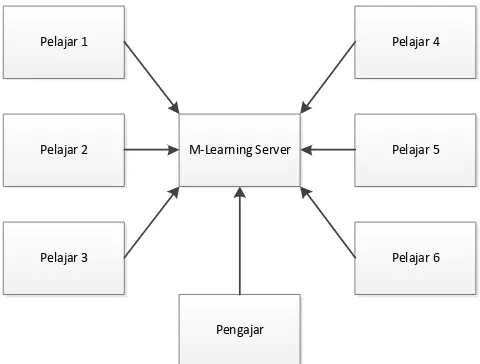 Gambar 2.1. M-Learning sebagai penghubung antar pelajar dengan pengajar 