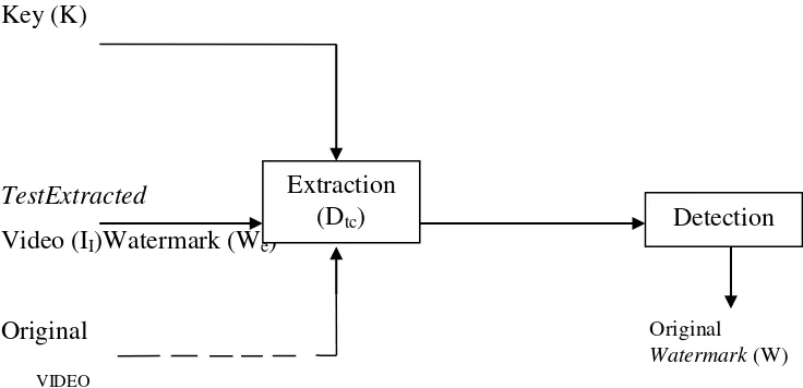 Gambar 2.6. Ekstraksi Watermark (Sugiono, 2008). 