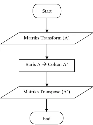 Gambar 2.10. Flow Chart Pembentukan matriks DCT 