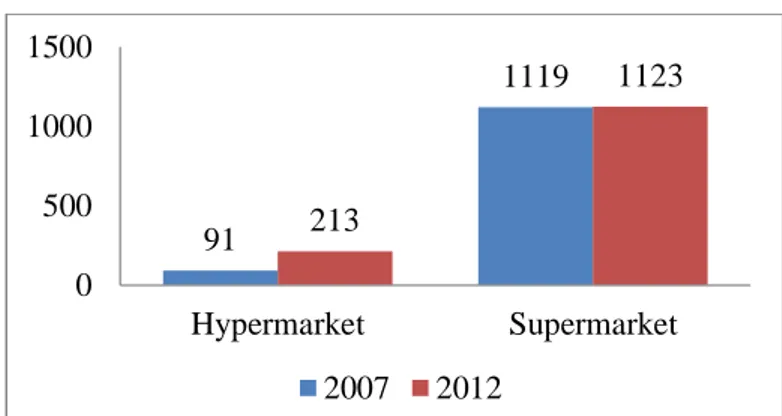 Gambar 1. Perbandingan Jumlah Hypermarket dan Supermarket di Indonesia  Tahun 2007 dan 2012 