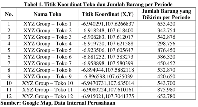 Tabel 1. Titik Koordinat Toko dan Jumlah Barang per Periode 