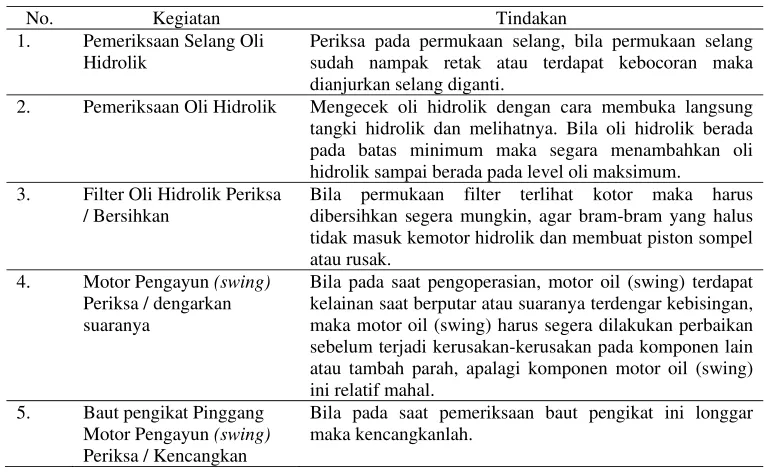 Tabel 3.3 Perawatan setiap 250 jam kerja (Bulanan) 