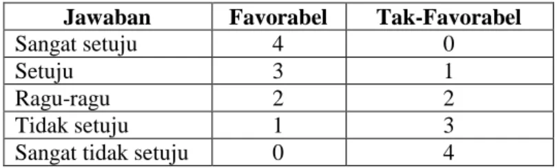 TABEL 2: SKOR JAWABAN AITEM 