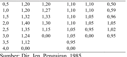 Tabel 2.2  Laju Penggunaan Lengas Tanah Oleh Tanaman Kondisi Iklim (suhu, kelembaban) Laju Penggunaan (mm/hari) 