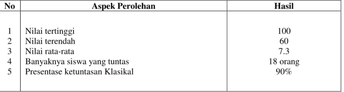 Tabel 2. Hasil Analisis tes akhir siklus II 