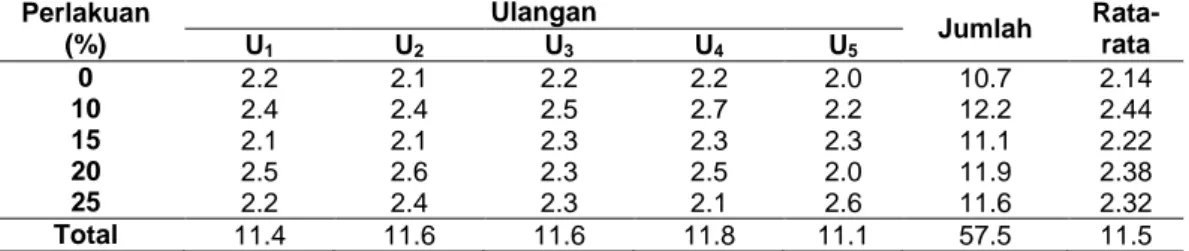 Tabel  6.  Pengaruh  Pemberian  Kadar  Garam  Berbeda  Terhadap  Hasil  Uji  Organoleptik  Tingkat  Aroma Ikan Asin Papuyu Kering 