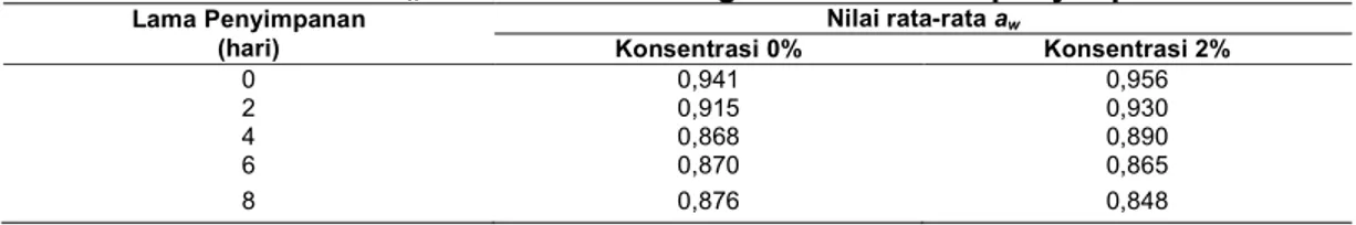 Tabel 4. Nilai rata-rata a w  otak-otak bandeng vakum selama penyimpanan 
