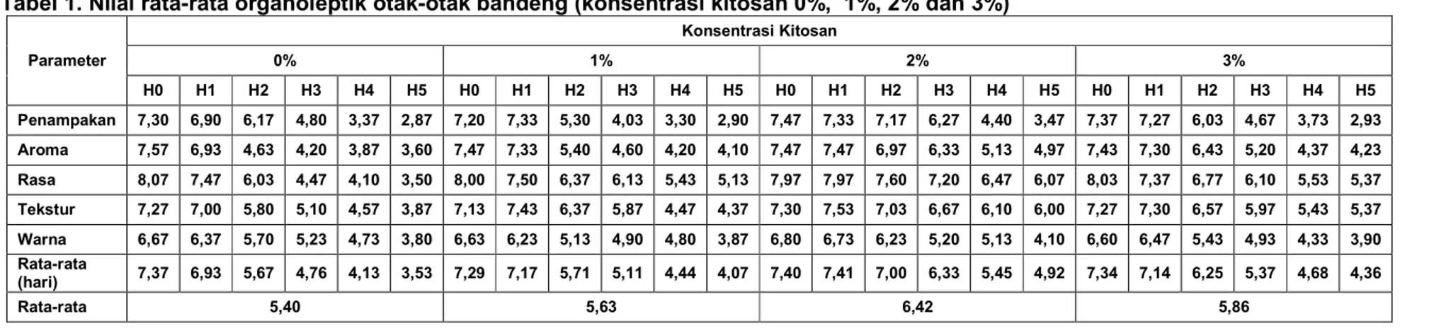 Tabel 1. Nilai rata-rata organoleptik otak-otak bandeng (konsentrasi kitosan 0%,  1%, 2% dan 3%)  Parameter  Konsentrasi Kitosan 0% 1%  2%  3%  H0  H1  H2  H3  H4  H5  H0  H1  H2  H3  H4  H5  H0  H1  H2  H3  H4  H5  H0  H1  H2  H3  H4  H5  Penampakan  7,30