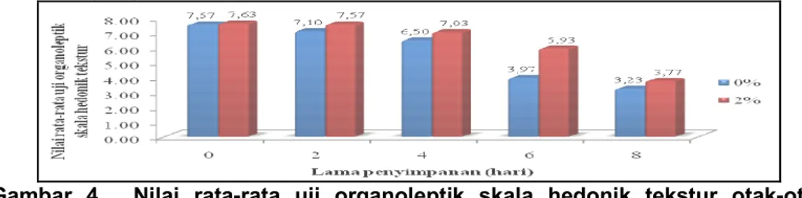Gambar  4.    Nilai  rata-rata  uji  organoleptik  skala  hedonik  tekstur  otak-otak  bandeng yang dikemas vakum 