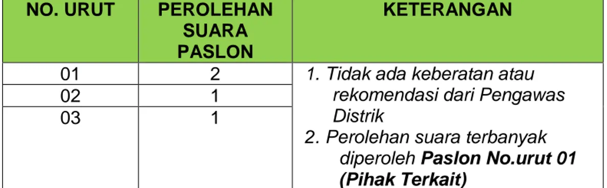 Tabel E.3. Perolehan Suara TPS 10 Kampung Asiki, Distrik Jair. 