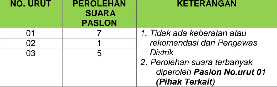 Tabel E.7. Perolehan Suara TPS 14 Kampung Asiki, Distrik Jair. 