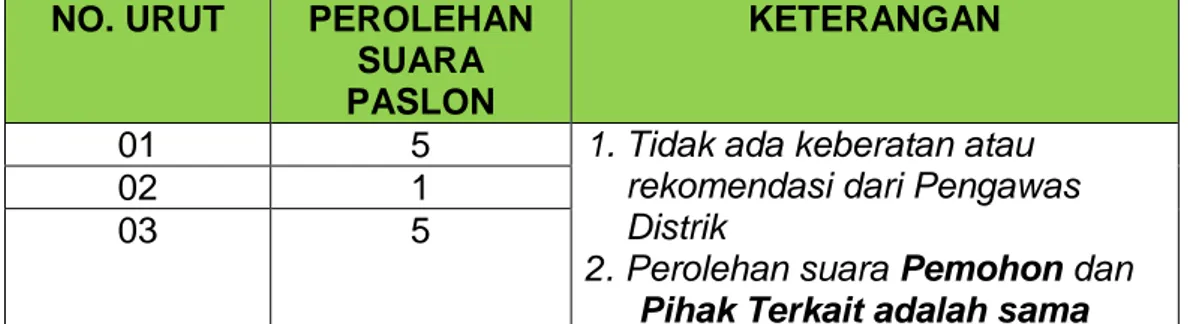 Tabel E.11. Perolehan Suara TPS 20 Kampung Asiki, Distrik Jair. 