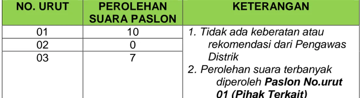 Tabel E.15. Perolehan Suara TPS 24 Kampung Asiki, Distrik Jair. 