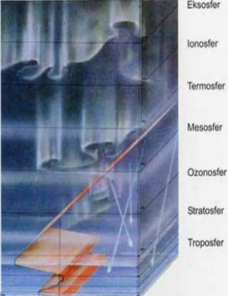 Gambar 2.3  Tujuh Lapis Atmosfer   mencapai lapisan stratosfer. 