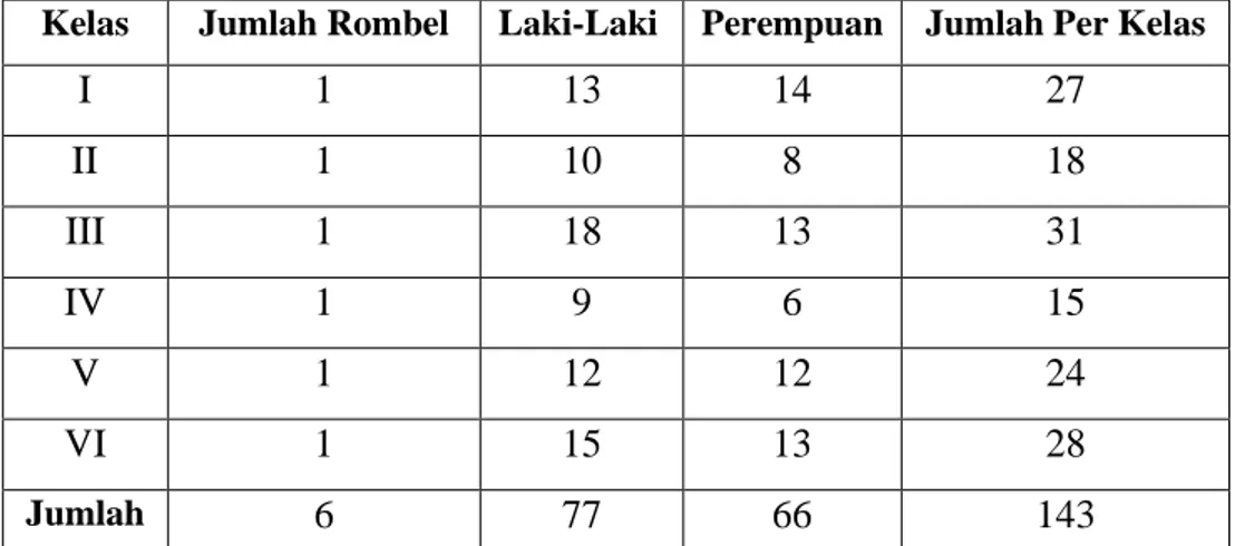 Tabel 4.2 Keadaan Siswa dan Rombel SD Negeri 104199 Kota Rantang 