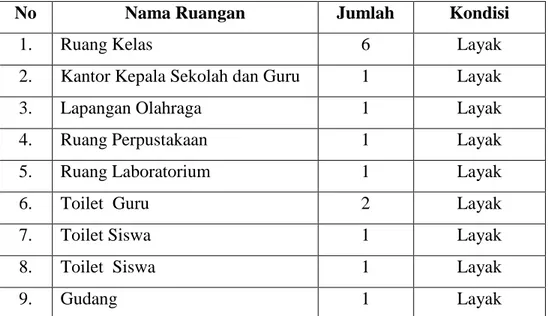Tabel 4.3 Keadaan Sarana dan Prasarana SD Negeri 104199 Kota Rantang 