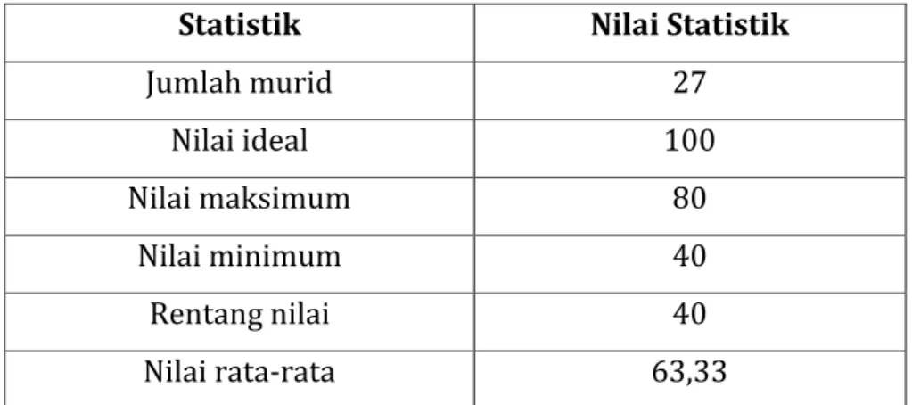 Tabel 2. Statistik Frekuensi dan Persentase Skor Prestasi  Belajar Pre-test  No  Skor  Kategori  Frekuensi  Persentase % 