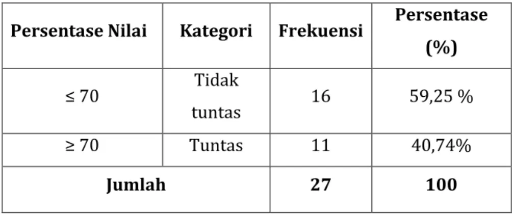 Tabel 3 Deskripsi Ketuntasan Hasil Belajar Pre-test  Persentase Nilai  Kategori  Frekuensi  Persentase 