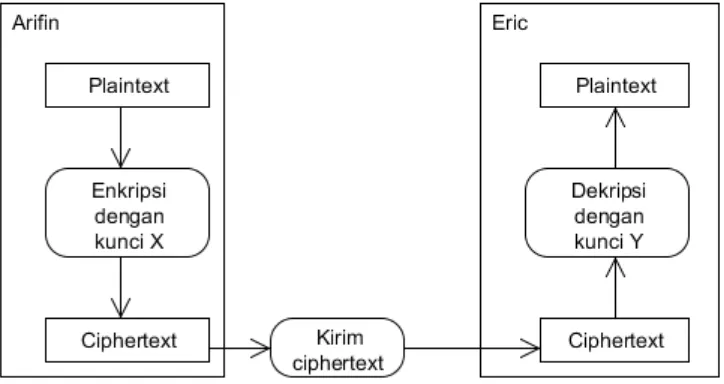 Gambar 2.2 Diagram Sistem Kriptografi Kunci Asimetris 