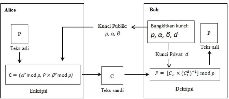 Gambar 2.3 Diagram Proses Sistem Kriptografi ElGamal 