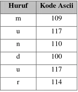 Tabel 2.1 Kode ASCII dari Plaintext 