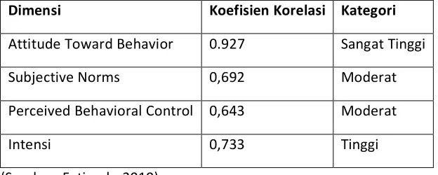 Tabel 3.1. Validitas Alat Ukur 