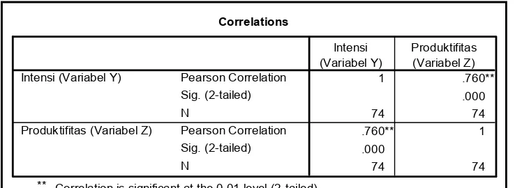 Tabel 4.2. Analisis Korelasi Pearson Variabel Y dengan Z pada GP3A Tilong 
