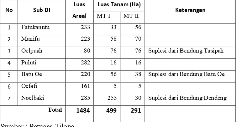 Tabel 1.4. Areal yang mendapatkan pelayanan jaringan irigasi Tilong 2010 