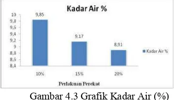 Gambar 4.3 Grafik Kadar Air (%)Grafik Kadar Air (%) 