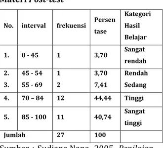 Tabel  4  Statistik  Skor  Hasil  Belajar  Murid    Kelas  V  SDN  146  I  npres  Bontokanang 