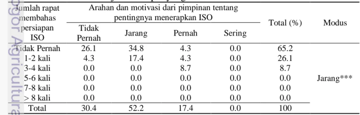Tabel 13  Arahan dan Motivasi dari Pimpinan Departemen Manajemen terkait  jumlah rapat yang sudah dilakukan 