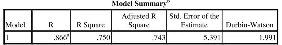 Tabel 10 Hasil Uji Autokorelasi  Model Summary b Model  R  R Square  Adjusted R Square  Std