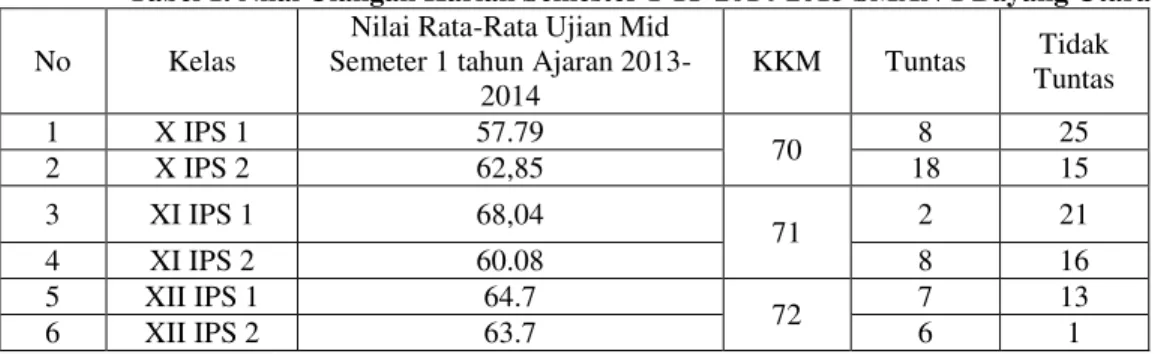 Tabel 1. Nilai Ulangan Harian Semester 1 TP 2014-2015 SMAN 1 Bayang Utara 