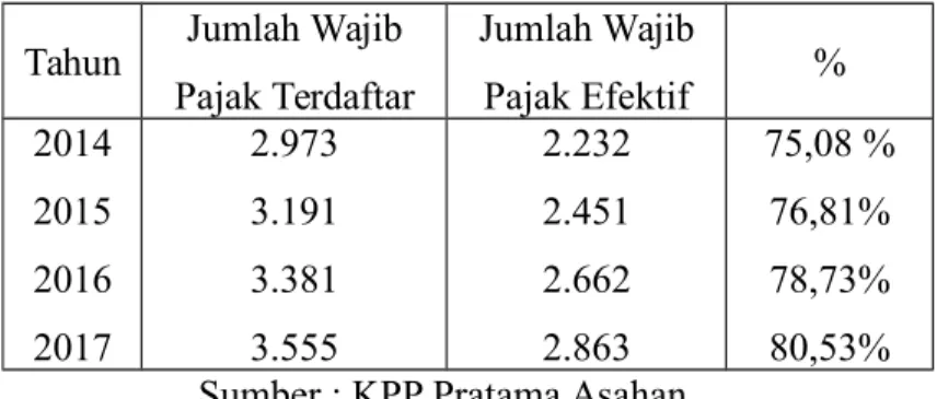Tabel 1. Wajib Pajak Badan Terdaftar dan Wajin Pajak Efektif di KPP Pratama Asahan