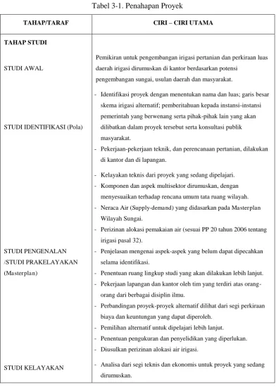 Tabel 3-1. Penahapan Proyek 