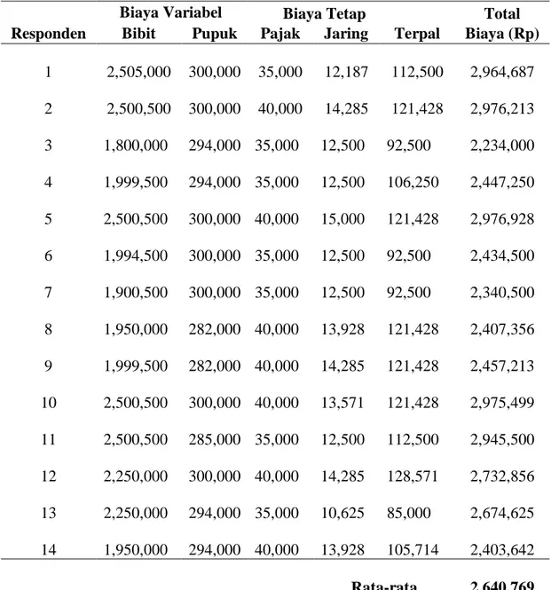 Tabel 1. Rata-rata Total Biaya Budidaya Rumput Laut  Gracilaria sp di Desa Seppong,  Kecamatan Belopa Utara, Kabupaten Luwu Tahun 2018             