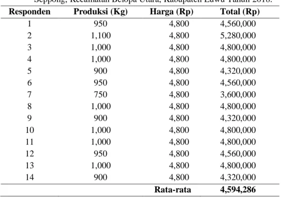 Tabel 2. Rata-rata Penerimaan Budidaya Rumput Laut Gracilaria sp di Desa      Seppong, Kecamatan Belopa Utara, Kabupaten Luwu Tahun 2018
