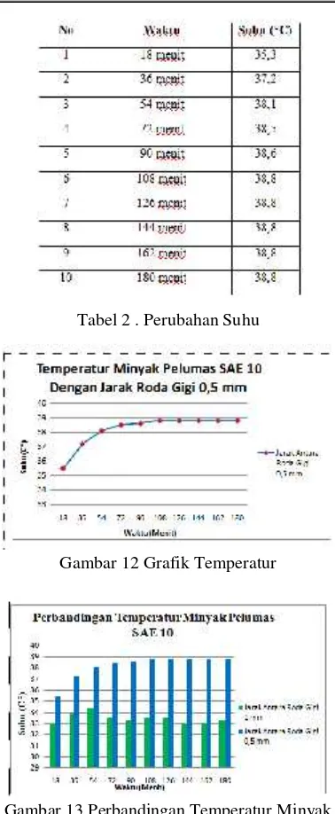 Tabel 2 . Perubahan Suhu