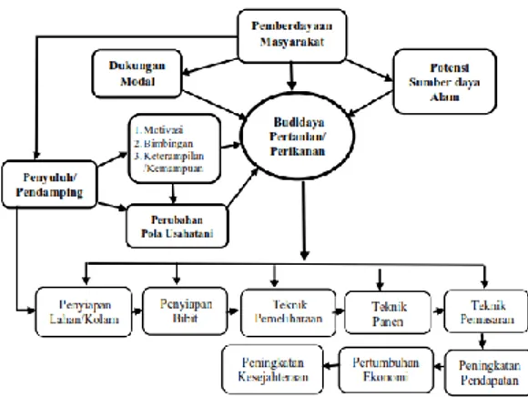 Gambar 2.   Model Pemberdayaan Masyarakat Perbatasan Indonesia – PNG Distrik Muara Tami  Kota Jayapura  